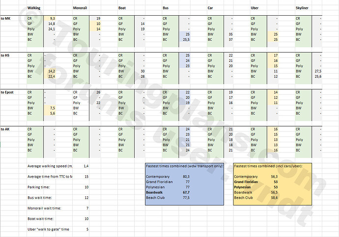 WDW transportation times v.1