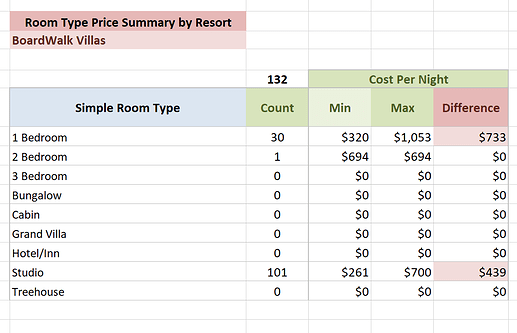 DVC.BW.SIMPLE Room Type Summary