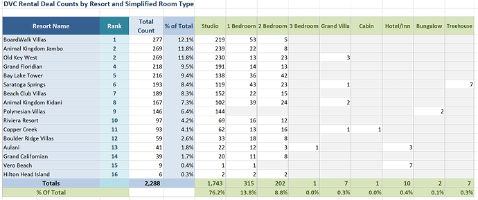 Deals by Resort Ranked.03JUL2022
