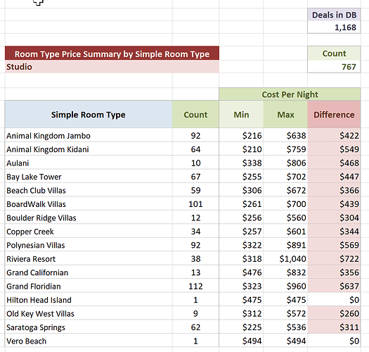 DVC.Simple STUDIO Prices at All Resorts