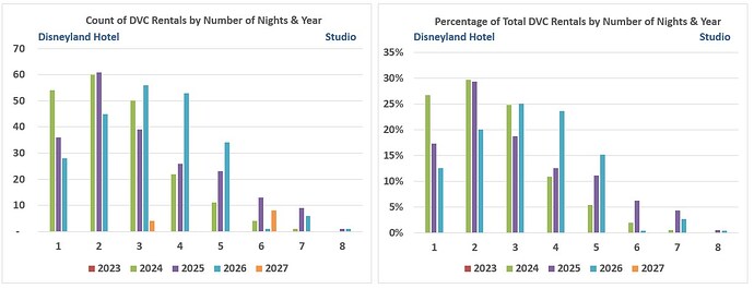 Chart.Number of Days.Studio.DLH
