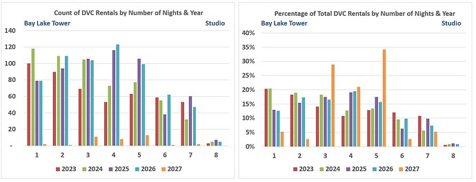 Chart.Number of Days.Studio.BLT