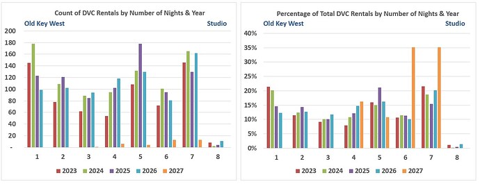 Chart.Number of Days.Studio.OKW