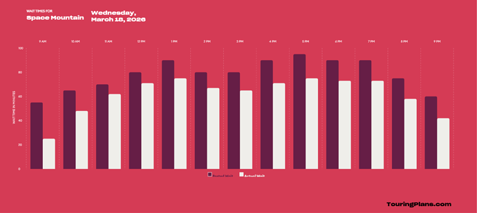 touringplans-standby-time-chart-space-mountain-2026-03-18