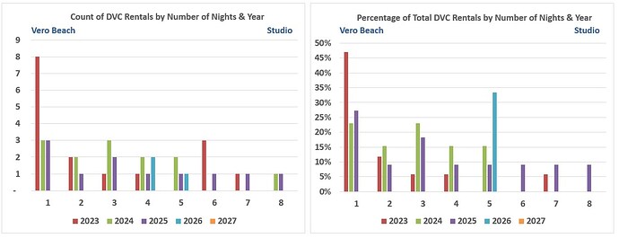 Chart.Number of Days.Studio.VB
