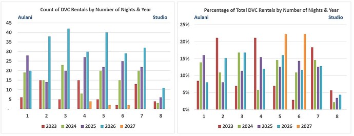 Chart.Number of Days.Studio.Aulani