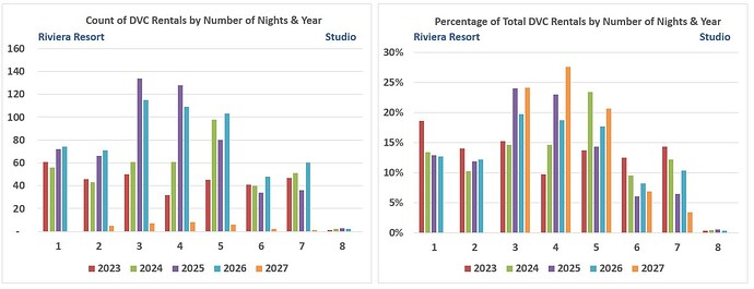 Chart.Number of Days.Studio.RIV