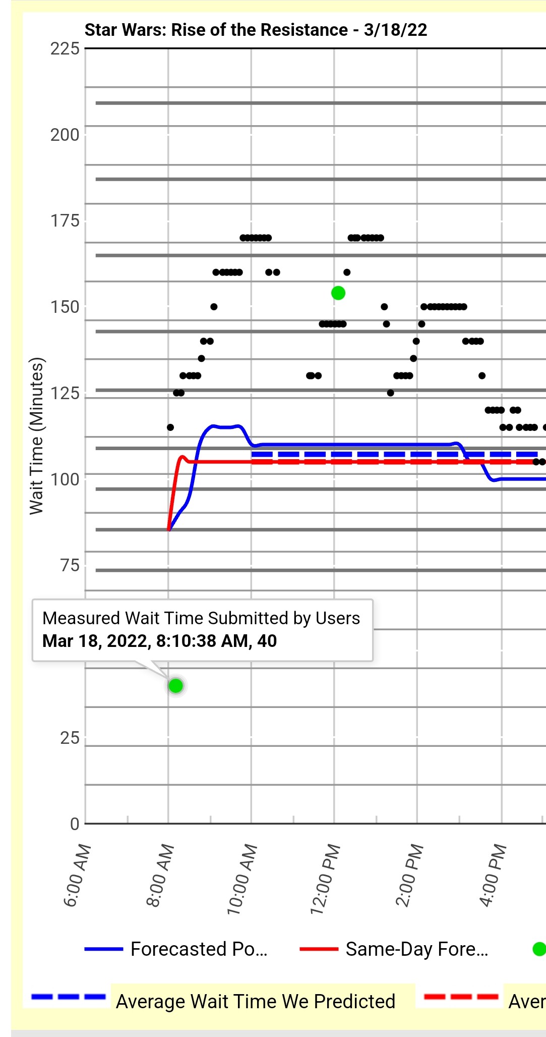 How long is the typical RotR wait if you rope drop? Attractions